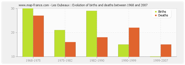 Les Oubeaux : Evolution of births and deaths between 1968 and 2007